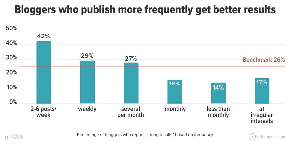 21-Bloggers-who-publish-more-frequently-get-better-results