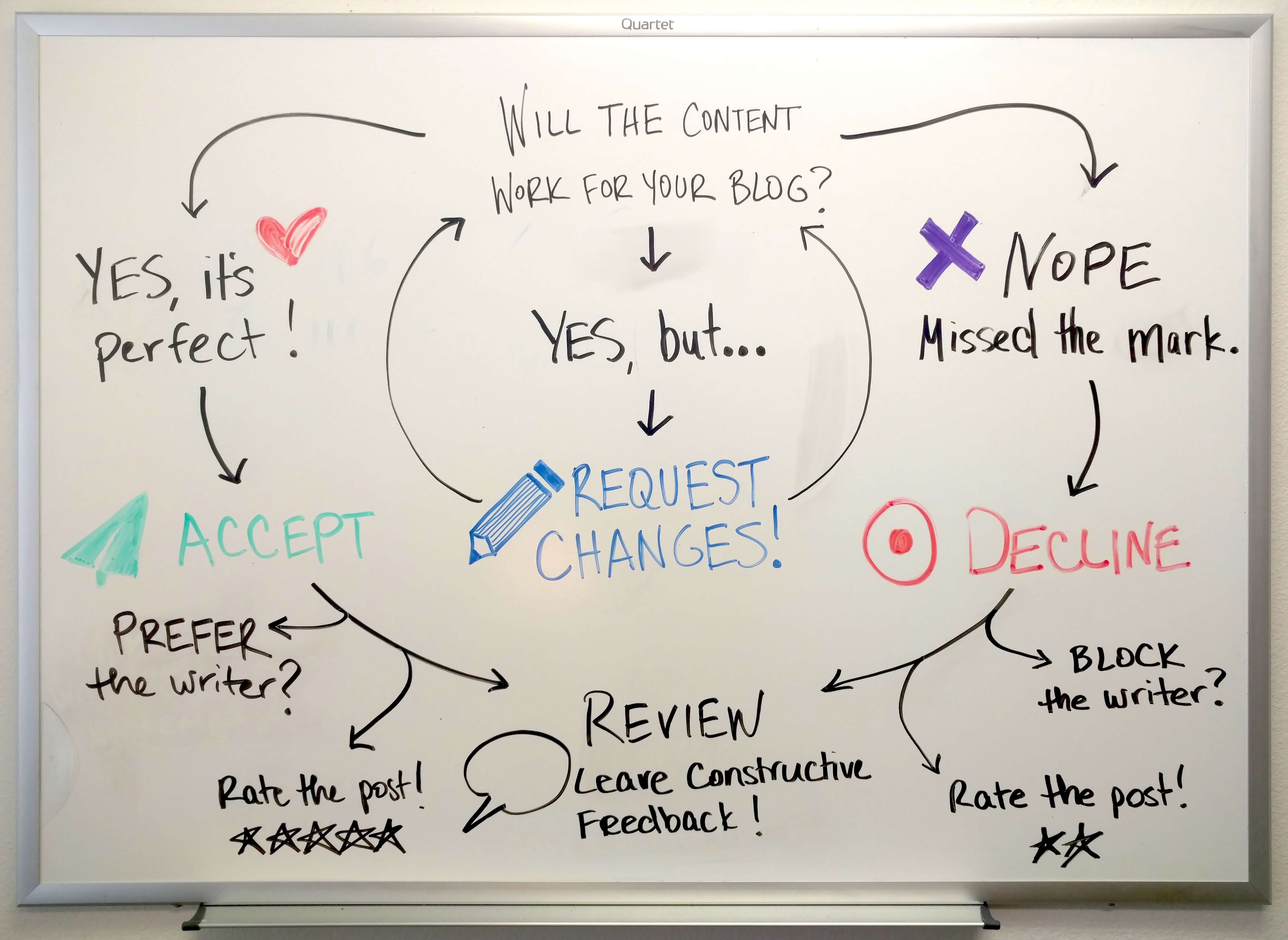 Flowchart-showing-what-to-do-with-a-post-after-reviewing