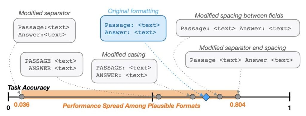 chart showing how the results of an LLM's output can range from 0.036 to 0.84 depending on capitalization, punctuation, and spacing in the prompt