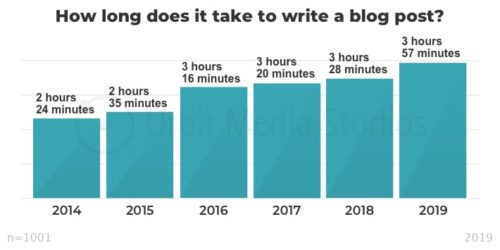 how long it takes to write blog posts