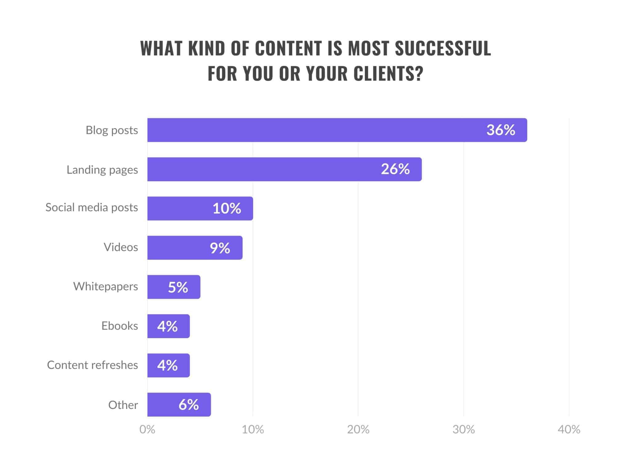 What Kind of Content is Most Successful for You or Your Clients