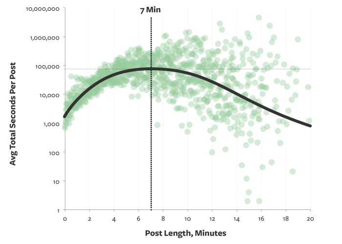 Average seconds per post by post length in minutes.