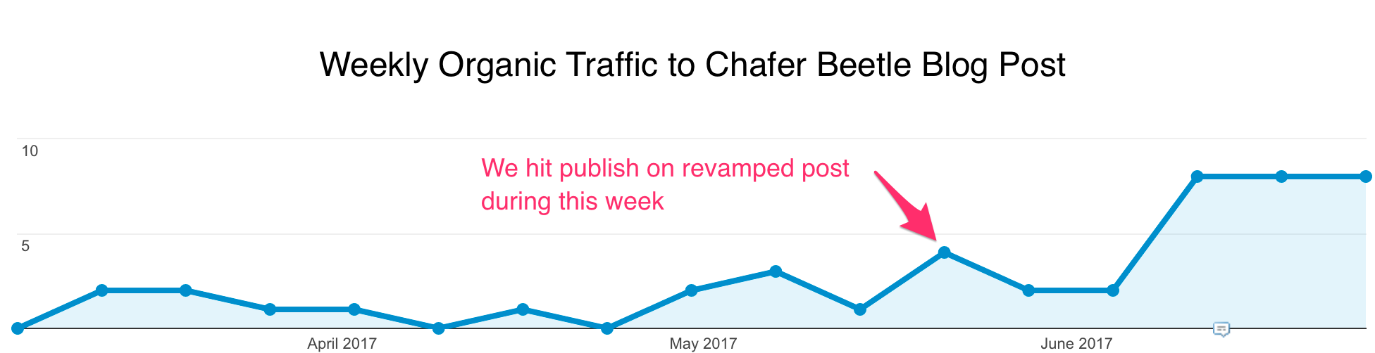 Chafer Beetle Blog Post Organic Traffic 07 01 17