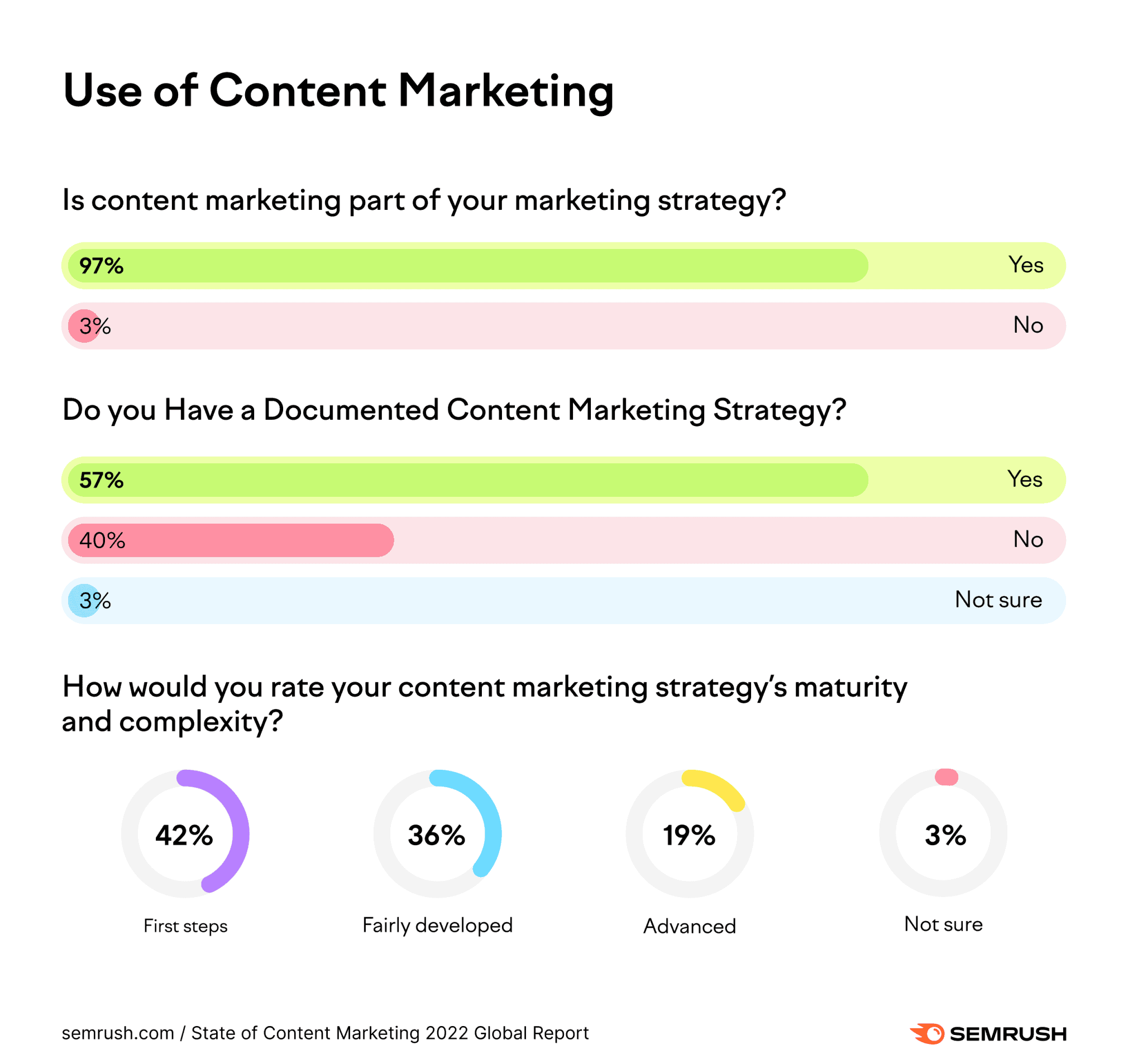 Content-Marketing-Stats-for-2022-What-You-Need-To-Know-01