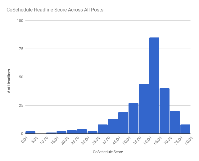 CoSchedule_Blog_Post_Chart_Scores-1.png