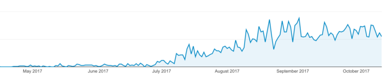 A line graph showing an unsteady but overall increasing trend