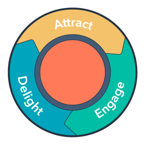 inbound methodology flywheel