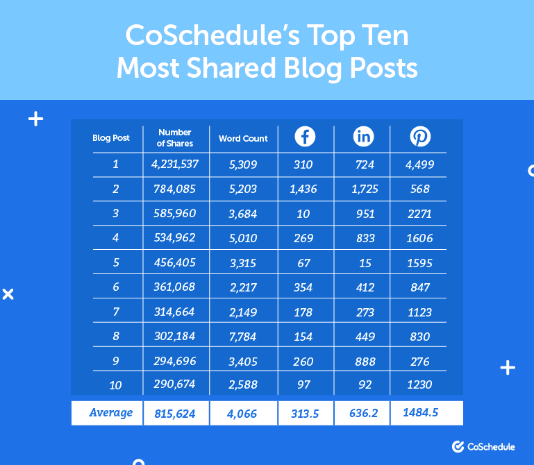 CoSchedule's top 10 most shared blog posts with Facebook, LinkedIn, and Pinterest shares included.