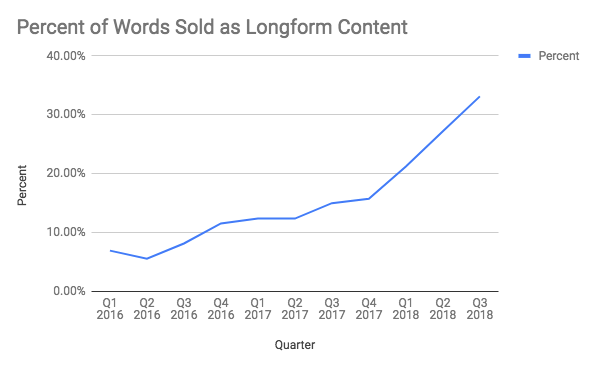 long form content clients verblio