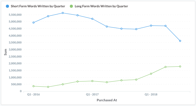 shift from short to long form clients verblio